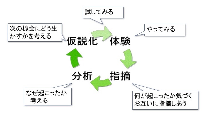 ラボラトリー方式の体験学習法