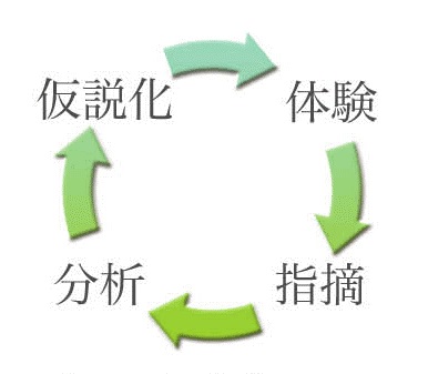 ラボラトリー方式の体験学習法